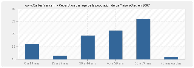Répartition par âge de la population de La Maison-Dieu en 2007